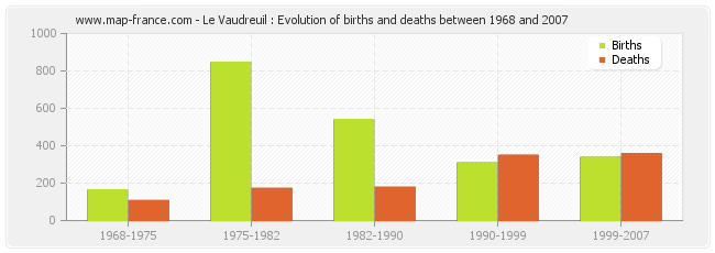 Le Vaudreuil : Evolution of births and deaths between 1968 and 2007